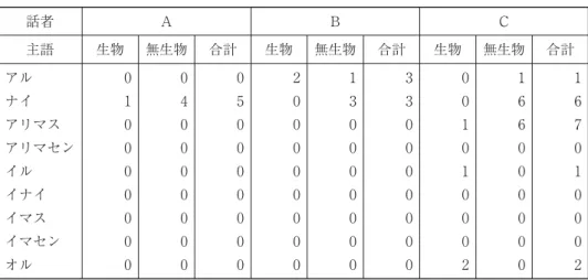 表 主語の生物・無生物別の存在動詞の使用回数 話者 Ａ Ｂ Ｃ 主語 生物 無生物 合計 生物 無生物 合計 生物 無生物 合計 アル ナイ アリマス アリマセン イル イナイ イマス イマセン オル 台湾に移住した日本人に鹿児島や熊本、福岡など九州をはじめとした西日本出身者が多かったことの影響であろう」とのことであり、本調査においても西日本方言要素に注目した。． ． 否定辞で述べたとおり、本調査ではＣの発話に 回だけ否定辞ンがあった。また、別の西日本方言要素としてヤ、オル（大西編：、）などの発話があった。
