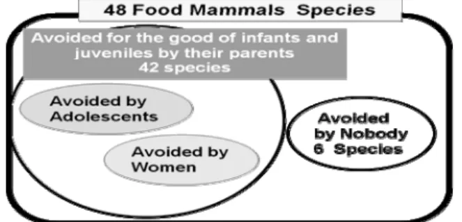 Fig 3. Mammal species and food avoidance           