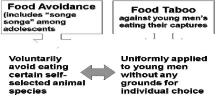 Fig 8. Food avoidance and food taboo 