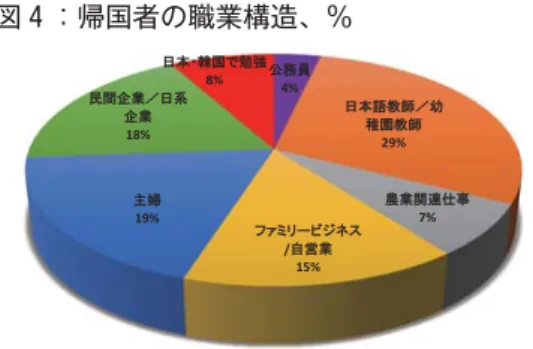 図 ：帰国者の職業構造、％ 出所：佐賀ニット協同組合「ベトナム技能実習生帰 国後調査」 年（N＝ 人） 本で学んだノウハウをベトナムの企業で活用できていないといえよう。帰国者の大多数は日本で身につけた技能とは全く関係のない分野の比較的賃金の高い職業についている。イイダの資料によると、帰国者の約 ％が日本語教師または幼稚園教諭として働いているという。この つの職業は比較的高い賃金が得られる点と、再び日本で勉強したいと希望する若者の間で人気が高いものである。また、現地調査の結果、ベトナムの派遣機関は日本語のスキ