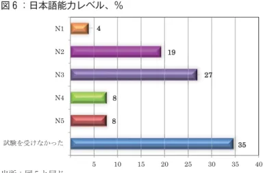 図 ：日本語能力レベル、％ 出所：図 と同じ。 度」は、アジアの人材に「働きながら学ぶ」機会と、「学んだ知識を生産化」できる「資 金」と日本の「社会的価値観と労働倫理」も身につけることができる機会にもなっている。この点で、 ）知識、スキルおよび態度、 ）収入と貯蓄、 ）雇用にめぐりあう機会、）生活水準と満足度の つに分けて話を進める。． ．知識、スキルおよび態度実習生の期間中にイイダから身につけた知識とスキルは、 ）日本語能力、 ）技術的な知識と実践的なスキル、 ）日本の社会的価値観と労働倫理の 種類に分け