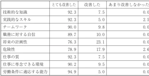 表 ：日本で得られた技術的な知識とスキル（％） とても改善した 改善した あまり改善しなかった 技術的な知識 ． ． ． 実践的なスキル ． ． ． チームワーク ． ． ． 職務に対する自信 ． ． ． 将来の計画性 ． ． ． 危険性 ． ． ． 仕事の質 ． ． ． 仕事に専念できる環境 ． ． ． 労働条件に適応する能力 ． ． ． 出所：図 と同じ。 つ元技能実習生であり、イイダで働くベトナム人従業員によって実施されている。ここで得た語学力は、日本からさまざまな知識を得ることに役立ち、さらに帰国後