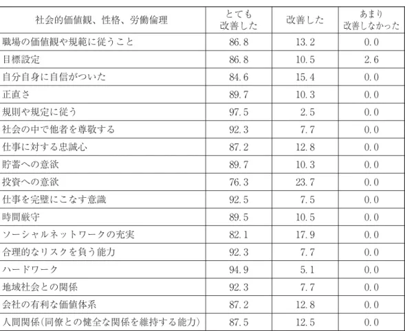表 ：ベトナム人帰国技能実習生の社会的価値観、性格、労働倫理の改善（%） 社会的価値観、性格、労働倫理 とても 改善した 改善した あまり 改善しなかった 職場の価値観や規範に従うこと ． ． ． 目標設定 ． ． ． 自分自身に自信がついた ． ． ． 正直さ ． ． ． 規則や規定に従う ． ． ． 社会の中で他者を尊敬する ． ． ． 仕事に対する忠誠心 ． ． ． 貯蓄への意欲 ． ． ． 投資への意欲 ． ． ． 仕事を完璧にこなす意識 ． ． ． 時間厳守 ． ． ． ソーシャルネットワークの充