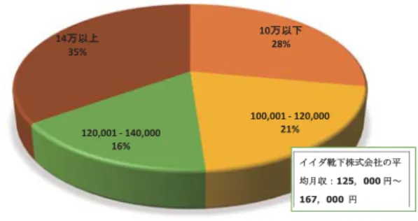図 ：帰国者が実習当時に受け取っていた平均月収 による分類（￥・％） 出所：図 と同じ。（N＝ 人） 回答者の大多数（ ％〜 ％）が、実習参加中に日本の社会的価値観と労働倫理を身につけることに前向きであり、重要であると答えている。 ％以上が、規則や規定に従うこと、他人への敬意、仕事に対する忠誠心、仕事を完璧に遂行することなどの分野で、日本の企業のおかげで自分たちが日本の社会的価値観と労働倫理を身につけることができて良かったと答えている。これらの調査結果や帰国者が帰国後に得た経済的なメリット（所得水準の改善、