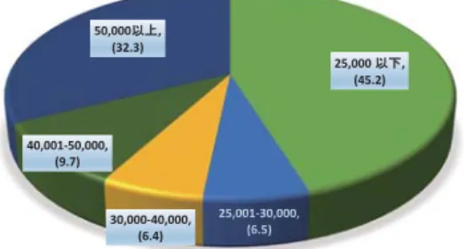 図 ： 帰国者の現在の平均月収（￥・％） 出所：図 と同じ。（為替レート：1 VND＝ ． JPY）待しています。」 帰国実習生の所得水準：帰国者が、TITP に参加する前に直面していた脆弱な経済状況から抜け出すことができたのかを調べるために、帰国者の現在の所得水準も今回の調査の一環で調査を実施した（図 参照）。図 からも帰国者はすべてベトナムの一人当たり平均月収 、円（年間 US＄ 、）を超える収入を手に入れることができている。また、約 ％がベトナムの平均所得の ．倍（月額 万円以上）を稼ぐ高額所得者層に