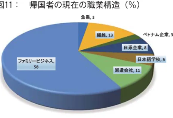 図 ： 帰国者の現在の職業構造（％） 出所：図 と同じ。 ヴャットリ（Viet Tri）村出身の別の帰国者は、イイダで実習中に貯めた 万円をベトナムでコーヒーショップを開業するために投資に充て、 ヶ月約 万円の収入を得ていると答えた。これらはすべて彼らが日本の TITP に参加して技能実習を通して得た利益といえよう。このように今までに実現できなかった様々な収入源を生み出しながら、かつてあった彼らの経済的な問題を解決しつつ、将来にわたり安定的な収入を得ることにつなげられる強力な基盤をプログラムの参加を契機に構