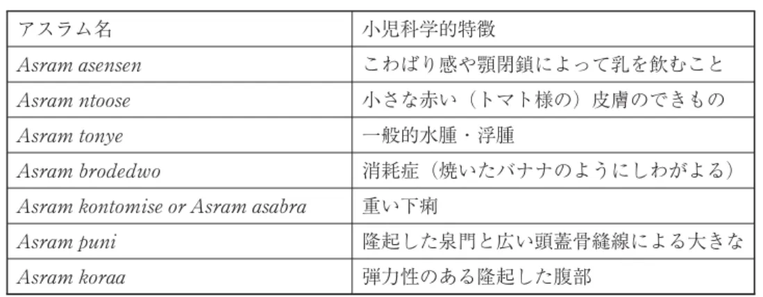 表 アスラムの特徴と小児科治療学 アスラム名 小児科学的特徴 こわばり感や顎閉鎖によって乳を飲むこと 小さな赤い（トマト様の）皮膚のできもの 一般的水腫・浮腫 消耗症（焼いたバナナのようにしわがよる） 重い下痢 隆起した泉門と広い頭蓋骨縫線による大きな 弾力性のある隆起した腹部 （Baffoe-Bonnie ： より和訳） 臓や頭などにひきおこされるものであることが多い」と語った。彼らのように、アスラムという病名を子どものかかる種々の病気の総称として一旦受け入れ、それぞれを現代医学の病気に対応させて治療を行