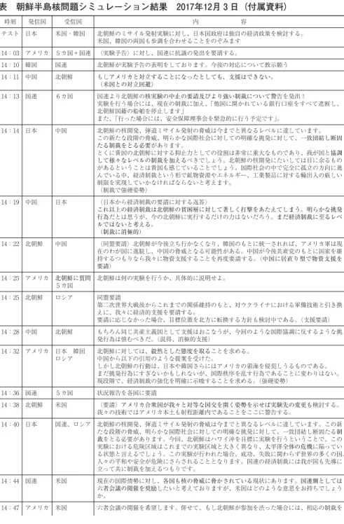 表 朝鮮半島核問題シミュレーション結果 年 月 日（付属資料） 時刻 発信国 受信国 内 容 テスト 日本 米国・韓国 北朝鮮のミサイル発射実験に対し、日本国政府は独自の経済政策を検討する。 米国、韓国の両国も歩調を合わせることをのぞみます ： アメリカ カ国＋国連 〈実験予告〉に対し、国連に抗議の発出を要請する。 ： 韓国 国連 北朝鮮が実験予告の表明をしております。今後の対応について教示願う ： 中国 北朝鮮 もしアメリカと対立することになったとしても、支援はできない。 （米国との対立回避） ： 国連 