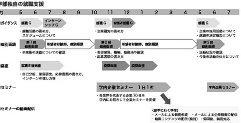 表 コース別回収率 調査対象数 回答者数 回答率 オランダ特別 ．％ グローバル社会 ．％ 共生文化 ．％ 社会動態 ．％ 総計 ．％ 表 留学別回収率 調査対象数 回答者数 回答率長期留学．％半年留学．％留学 無．％総計．％．アンケート調査⑴ 調査の方法 年 月末時点で、 年での卒業を予定している学生 名のうち、進学希望者（ 名）と就職活動継続中の者（ 名）を除く内定取得学生 名（就職決定者）を対象に調査を実施した。調査方法は、アンケート用紙をメールで配布し、メールによる回答・回収する方式をとった。回答者