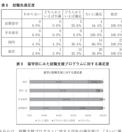 表 就職先満足度 わからない どちらかと いえば不満 どちらかといえば満足 大いに満足 総計 長期留学 ．％ ．％ ．％ ．％ ．％ 半年留学 ．％ ．％ ．％ ．％ ．％ 国内 ．％ ．％ ．％ ．％ ．％ 総計 ．％ ．％ ．％ ．％ ．％ 表 留学別にみた就職支援プログラムに対する満足度 表 からは、就職支援プログラムに対する学生の満足度は、「大いに満足」（ 名， ．％）が最も高く、次いで「どちらかといえば満足」（ 名， ．％）と なっており、 ．％の学生が満足していたことがわかる。しかしながら、留学