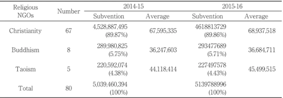 Table 2 Subvention Allocation by Religious Background Religious