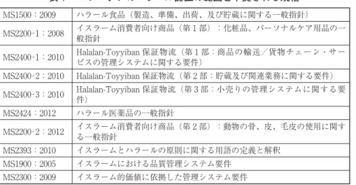 表 ：マレーシアのハラール認証の範囲と準拠される規格 MS ： ハラール食品（製造、準備、出荷、及び貯蔵に関する一般指針） MS ‐ ： イスラーム消費者向け商品（第 部）：化粧品、パーソナルケア用品の一 般指針 MS ‐ ： Halalan-Toyyiban 保証物流（第 部：商品の輸送／貨物チェーン・サー ビスの管理システムに関する要件） MS ‐ ： Halalan-Toyyiban 保証物流（第 部：貯蔵及び関連業務に関する要件） MS ‐ ： Halalan-Toyyiban 保証物流（第 部：小