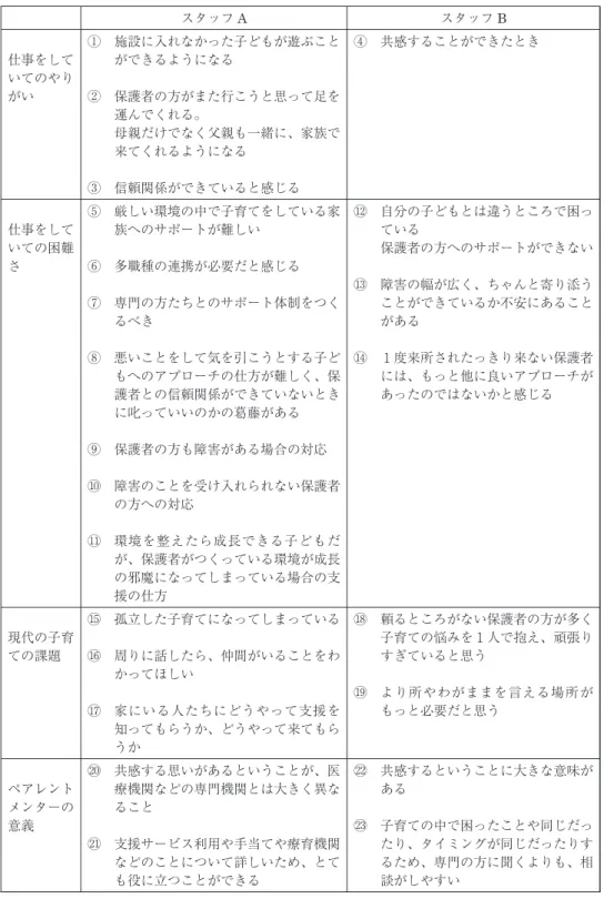 Table １. The contents of interview ㉒ 共感するということに大きな意味が ある ㉓ 子育ての中で困ったことや同じだっ たり、タイミングが同じだったりす るため、専門の方に聞くよりも、相 談がしやすい⑳ 共感する思いがあるということが、医療機関などの専門機関とは大きく異なること㉑ 支援サービス利用や手当てや療育機関などのことについて詳しいため、とても役に立つことができるペアレントメンターの意義 ⑱ 頼るところがない保護者の方が多く子育ての悩みを１人で抱え、頑張りすぎていると思