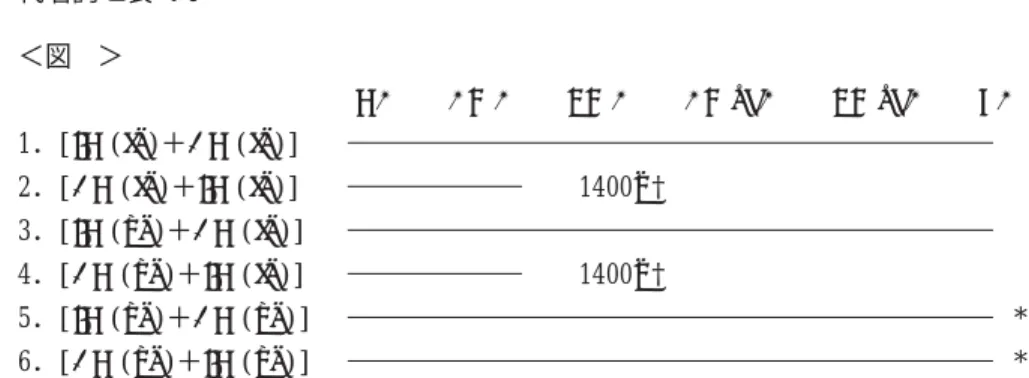 図 I に示した二重目的語形式４[ DO ( pn )＋ IO ( fn )] は，この一般化に反しているため，