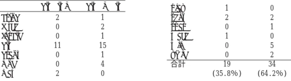 表 III は，直接目的語が it 以外の人称代名詞 ( me, us, you, thee, him, her, them ) を取ると