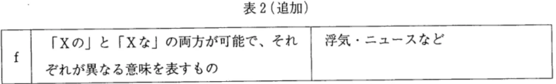 表 2 (追加) ix の」と ix な」の両方が可能で、それ￨浮気・ニュースなど ぞれが異なる意味を表すもの これを加えて、 ix なj と iX の」に関する分類は、 6 項目となった。 1 