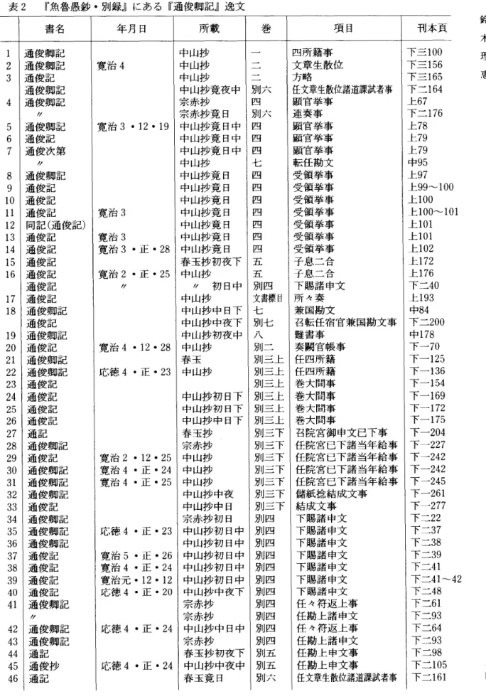 表 2 『魚魯愚砂 ･別録』 にあ る 『 通俊卿記』逸文 書名 年 月 日 所載 巻 項 目 刊本頁 1 通俊卿記 寛治寛治寛治 4 3 .13 2.1 9 中山抄 ‑ 四所籍事 下三 1 002通俊卿記中山抄文章 生散位下 =1563通俊記中山抄方略下三1654通俊卿 記通俊卿記宗赤抄中山抄尭夜 中別六四任文章生散位諸道課試老事顕官学事下二上671645通俊卿記〟宗赤抄寛 日中山抄寛 日中別六四顕官挙事専 心下二1上78766通俊記中山抄尭 日中四顕官挙事上797通俊 次第中山抄責 日中四顕官挙事上79