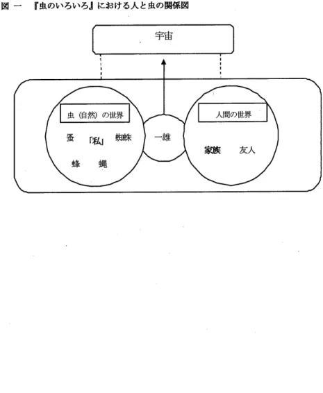 図 ー 『虫のいろいろ』における人と虫の関係図