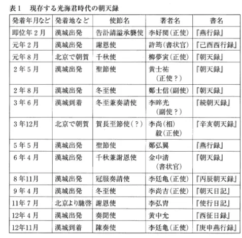 表 1 現存する光海君時代の朝天録 発着年月など 発着地など 使節名 著者名 書名 即位年 2 月 漢城出発 告訃請溢承襲使 李好閲（正使） 『燕行録」 元年 2 月 漠城出発 謝恩使 許箔（書状官） 『己酉西行録』 元年 8 月 北京で朝賀 千秋使 柳夢寅（正使） 『朝天録」 2 年 5 月 漢城出発 聖節使 黄士祐 『朝天録』 （正使？） 2 年 8 月 漠城出発 冬至使 鄭士信（副使） 『朝天録』 3 年 6 月 漢城到着 冬至兼奏請使 李眸光 『続朝天録』 （闊肘吏？） 3 年 1 2 月 北京で朝