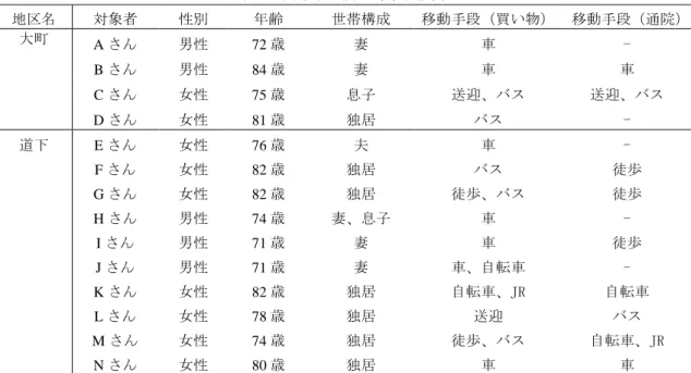 表 1  聞き取り調査対象者概要  地区名  対象者  性別  年齢  世帯構成  移動手段（買い物）  移動手段（通院）  大町  A さん  男性  72 歳  妻  車  -  B さん  男性  84 歳  妻  車  車  C さん  女性  75 歳  息子  送迎、バス  送迎、バス  D さん  女性  81 歳  独居  バス  -  道下  E さん  女性  76 歳  夫  車  -      F さん  女性  82 歳  独居  バス  徒歩      G さん  女性  82 