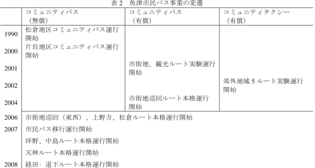 表 2  魚津市民バス事業の変遷      コミュニティバス  （無償）  コミュニティバス （有償）  コミュニティタクシー （有償）  1990  松倉地区コミュニティバス運行 開始          2000  片貝地区コミュニティバス運行 開始          2001      市街地、観光ルート実験運行 開始      2002          郊外地域 5 ルート実験運行  開始  2004      市街地巡回ルート本格運行  開始      2006  市街地巡回（東西）、上野方、松倉