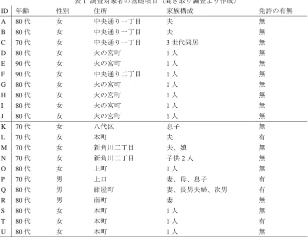 表 1  調査対象者の基礎項目（聞き取り調査より作成）  ID  年齢  性別  住所  家族構成  免許の有無      A  80 代  女  中央通り一丁目  夫  無        B  80 代  女  中央通り一丁目  夫  無        C  70 代  女  中央通り一丁目  3 世代同居  無      D  80 代  女  火の宮町  1 人  無      E  90 代  女  火の宮町  1 人  無      F  90 代  女  中央通り二丁目  1 人  無     