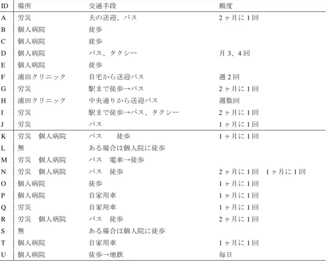 表 3  通院の調査結果（聞き取り調査より作成） ID  場所  交通手段  頻度  A  労災  夫の送迎、バス  2 ヶ月に 1 回  B  個人病院  徒歩  C  個人病院  徒歩  D  個人病院  バス、タクシー  月 3、4 回  E  個人病院  徒歩  F  浦田クリニック  自宅から送迎バス  週 2 回  G  労災  駅まで徒歩→バス  2 ヶ月に 1 回  H  浦田クリニック  中央通りから送迎バス  週数回  I  労災  駅まで徒歩→バス、タクシー  2 ヶ月に 1 回  J