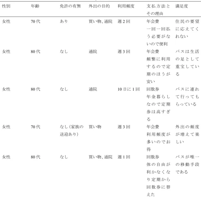 表 3   「やまびこ」利用者へのインタビュー 性別 年齢 免許の有無 外出の目的 利用頻度 支 払 方 法 と その理由 満足度 女性 70 代 あり 買い物、通院 週 2 回 年会費 一 回 一 回 払 う 必 要 が な いので便利 住 民 の 要 望に 応 え て くれない 女性 80 代 なし 通院 週 3 回 年会費 頻 繁 に 利 用 す る の で 定 期 の ほ う が 安い バ ス は 生 活の 足 と し て重 宝 し て いる 女性 80 代 なし 通院 10 日に 1 回 回数券 