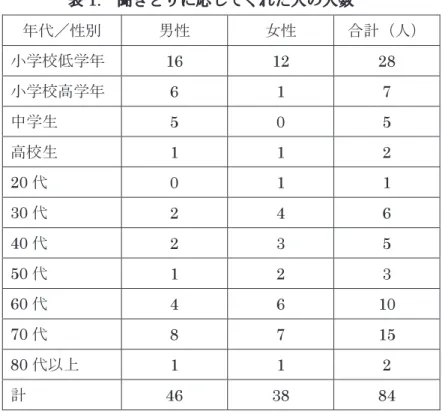 表 1.   聞きとりに応じてくれた人の人数 年代／性別 男性 女性 合計（人） 小学校低学年 16 12 28  小学校高学年 6 1 7  中学生 5 0 5  高校生 1 1 2  20 代 0 1 1  30 代 2 4 6  40 代 2 3 5  50 代 1 2 3  60 代 4  6 10  70 代 8  7 15  80 代以上 1 1 2  計 46 38 84  2