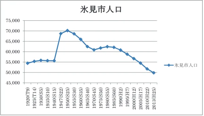 図 3.   氷見市人口の推移（ウェブサイト「人口・面積・人口密度」を参考に作成）   近年、日本のような先進国が抱える少子高齢化問題は氷見市にしても同じく深刻な問題 である。 図 4 から見ると、 20 歳以下の人口の割合が低く、 55 歳以上の人口の割合がきわめ て高い。このつぼ型の人口ピラミッドが示唆するように、将来も氷見市の人口が減少する 可能性が高い。45,00050,00055,00060,00065,00070,00075,0001920(T9) 1925(T14) 1930(S5) 1935