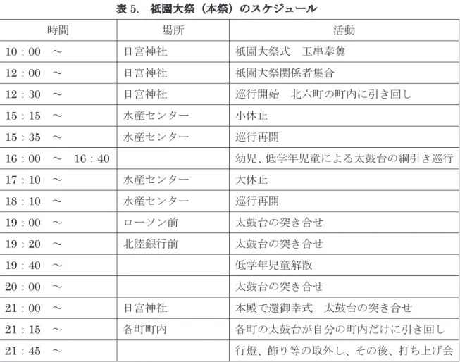 表 5. 祇園大祭（本祭）のスケジュール 時間 場所 活動 10 ： 00 ～  日宮神社 祇園大祭式  玉串奉奠 12 ： 00 ～  日宮神社 祇園大祭関係者集合 12 ： 30 ～  日宮神社 巡行開始  北六町の町内に引き回し 15 ： 15 ～  水産センター 小休止 15 ： 35 ～  水産センター 巡行再開 16 ： 00 ～  16 ： 40  幼児、 低学年児童による太鼓台の綱引き巡行 17 ： 10 ～  水産センター 大休止 18 ： 10 ～  水産センター 巡行再開 19 ： 0