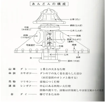 図 1  図 1 を ①  ダ 移 重 ご ②  コ も た 種 る ③  レ 灯 ④  シ ガ 芋 ⑤  ツ 後 ⑥  ダ 夜高行灯のもとに行燈ダシ・・・上移動型祭壇で重要な部分だご神体は後述シマキ・いる。傘鉾たるものと思種である。カ装置であるレンガク・灯。一般的にシンギ・・ガク、ダシを芋田楽を連想リモン・後に吊るされダイ・・・夜 の構造  20燈の構造に 上部の一番大である曳山だからであ述するレン・・コシマ鉾とは、神思われる）カサボコのるとも考え・・デンガには、この・心木、真 を貫く中心的想させるこ・・