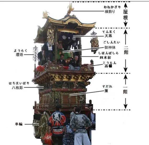 図 4. 曳山の構造  正面（西町の曳山を例に）