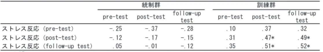 Table ２ 各調査時点における解決先送りコーピングとストレス反応との関連