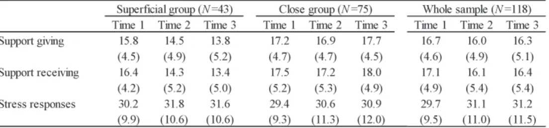 Table 1 Means and standard deviations of measured variables