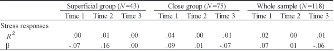 Table 2 Support reciprocity and stress responses