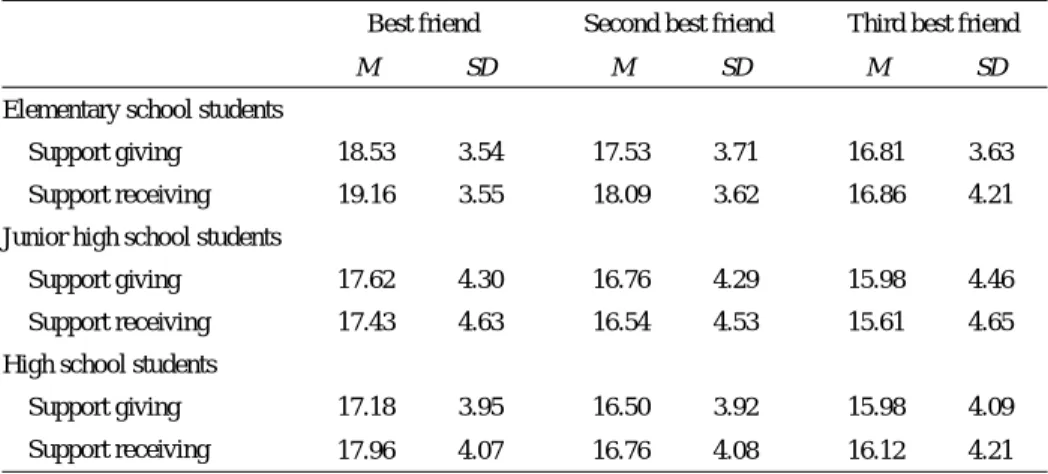 Table 1 displays the mean and standard deviation of the support receiving and support giving scores for each of the three close friends