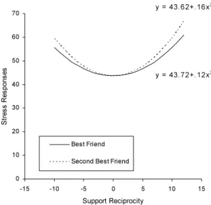 Figure 1 Support reciprocity and stress responses among high school students.