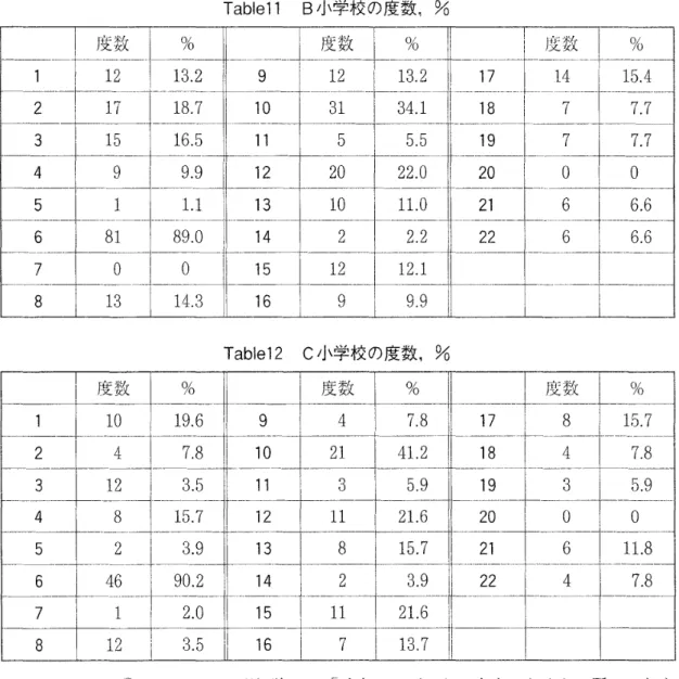 Tabl el l B 小学校 の度数 ,% 度数 % l 度数 t % ! 【 I I‑ 叫墾 1 4 一 一 + i % 1 1 2 r亘 を 9 J1 12 T1 1 3