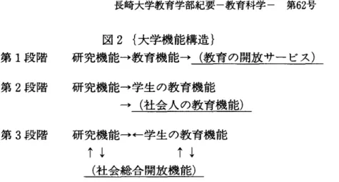 図 2 〈 大学機能構造 ) 第 1段 階 研 究機能‑教育機能‑ ( 教育 の開放サー ビス) 第 2 段階 研究機能‑学生 の教 育機能 ‑ ( 社会 人の教育機能) 第 3 段 階 研究機能一一学生 の教育機能 i i凹 i iH ( 社会総合 開放機能) 社会捻合 開放機能 としての大学開放機能は､研究や教育 を社会 開放 的視 点 で｢ 再組織化｣ し､ リフ レッシュす る機能 であ り､研 究や教育の社会 的稔合化機能 として組織化 す る社会 総合的 ｢ 学習 ･研究｣開放機能 であ る｡ 