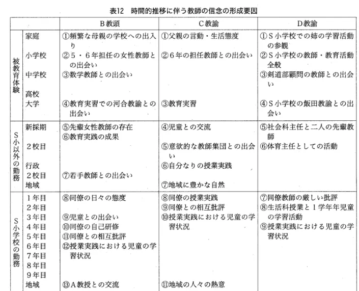 表 1 2 時 間 的 推 移 に 伴 う 教 師 の 信 念 の 形 成 要 因 B 教 頭 C 教 諭 D 教 諭 被 教 育 体 敬 家 庭 小 学 校中学 校 高 校 不 学 ① 頻 繁 な 母 親 の 学 校 へ の 出 入 ① 父 親 の 言 動 