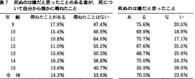 表 7 死ぬのは嫌だと思 ったことのある者が, 死 につ いて自分から誰かに尋ねたこと 年 齢 尋ねたことがある 尋ねたことはない 9 10 11 12 13 14 15 全 体 1 7