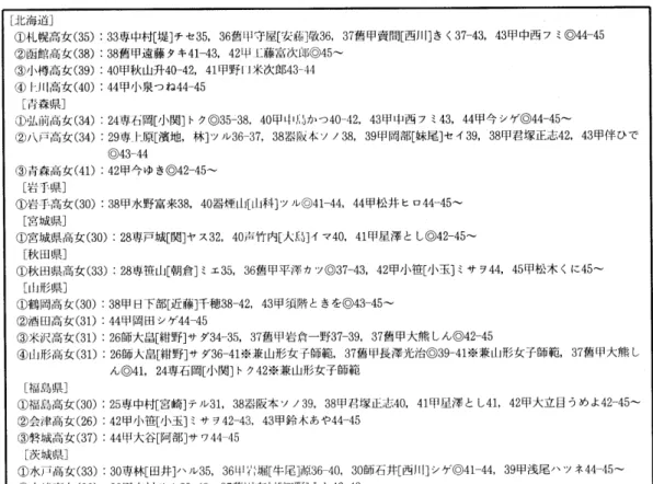 表 1 . 明治 時代 の 公 立 高 等 女 学 校 と 東 京 音 楽 学 校 卒 業 生 の 在 職 年 [ 北 海 道] ① 札 幌 高 女( 3 5 ) ② 函 館 高女( 3 8 ) ( 診 ′ ト樽 高 女( 3 9 ) ④ 卜川 高 女( 4 0 ) [ 百森 県] ① 弘 前 高 女( 3 4 ) ② 八 戸 高 女( 3 4 ) ③ 青森 高 女( 4 1 ) [ 岩 手県] ① 岩 手 高 女( 3 0 ) : 3 3 専 中 村 [ 堤 ] チ セ 3 5 , 3 6 膏 甲 守 屋
