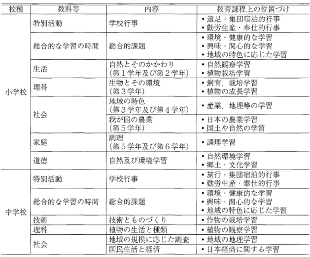 表 1.現 行 の教 育 課程 にお け る栽培 関連学 習 校種 教科等 内容 教育課程上 の位置づ け 小学校 特別活動 学校行事 ･勤労生産 .奉仕 的行事 ･遠足 .集 団宿泊的行事総合 的 な学習 の時間総合 的課題･環境 .健康 的 な学 習･興味 .関心的 な学習 ･地域 の特色 に応 じた学習生活自然 とそのかかわ り･自然観察学習(第 1学年及 び第2学年)･植物栽培学習理科生物 とその環境･飼育,栽培学習(第3学年)･植物 の成長学習 社会 地域 の特色(第3 学年及 び第 4 学年) 