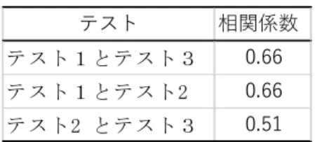 図 2 からもわかるように，観点「態度」 「応答」に おいてもほとんど差がなく，多重比較でも上記と同 等の結果となり，有意な差はみられなかった。ただ 「流暢さ」において， Bonferroni 法による多重比較 の結果有意な差が見られ，テスト３がテスト 2 より 有意に低い結果となった(F(2， 64)＝6.20， p<0.01）。 観点「正確さ」においても，テスト３がテスト１， ２よりも有意に低い結果となった(F(2，64)＝8,54,  p<0.01 ）。以上の結果より，テスト３が他のテスト