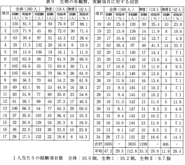 表 9 生物 の各観 察 ,実験 項 目に対 す る回答 項 目 経験 全体 実施率(1 6 0 人 )未経 験 物理Ⅰ(経 験 実施率118人 物理 経験 Ⅱ( 実施率42 人) ( 人 ) (% ) (人 ) ( 人 ) (% ) ( 人 ) (% ) 1 1 3 0 81 