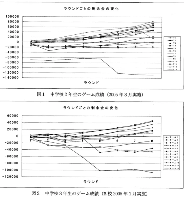 図 1 中学校 2 年生のゲーム成績 ( 2005 年 3 月実施) ラ ウ ン ドご との 剰 余 金 の 変 化 600004000020000 J d ぎょ 十 一チ ‑ ム 1㌦〟‑‑ゆ 0 