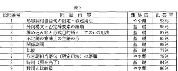 表 1.JACET Engl i s hCo mmuni c a t i o nPr o f i c i e nc yTe s t の配点 筆記 Par t1: Gr a mma r ( 2 0 問) Par t 2: Re a di ng (5 問) リスニ ング Pa r t 3: Li s t e ni ng Sho r ts t a t e me nt s ( 1 0 間) Pa r t 4: Li s t e ni ng Sho r tc o nv e r s at i o n ( 1 0 問) 