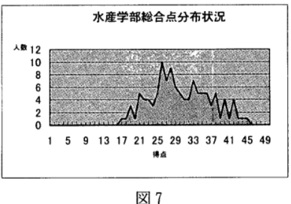 図 7 さらに,筆記部門 ( 文法 と読解)の得点分布状況 ( 平均値 6 6. 9 2 ポイ ン ト,標準偏差 6 . 6 2 , 歪度 0. 0 1 ,尖度 ‑0 . 2 5 ) と聴解部門の得点分布状況 ( 平均値 5 3 