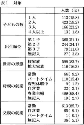 表 1 対象 人数 ( %) 子 どもの数 2 1 人人 42 11 3 3(( 5 1 9. 5. 8)2) 3 人 1 6 6( 2 3. 2) 4 人以 上 1 3(1 